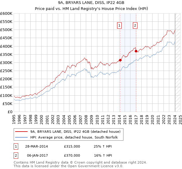 9A, BRYARS LANE, DISS, IP22 4GB: Price paid vs HM Land Registry's House Price Index