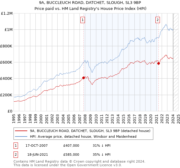 9A, BUCCLEUCH ROAD, DATCHET, SLOUGH, SL3 9BP: Price paid vs HM Land Registry's House Price Index
