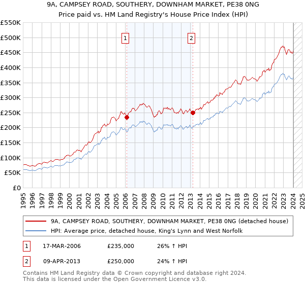 9A, CAMPSEY ROAD, SOUTHERY, DOWNHAM MARKET, PE38 0NG: Price paid vs HM Land Registry's House Price Index