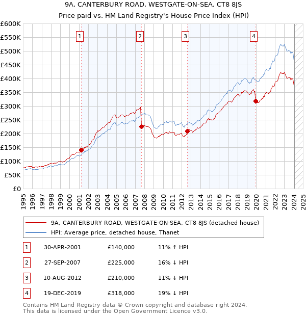 9A, CANTERBURY ROAD, WESTGATE-ON-SEA, CT8 8JS: Price paid vs HM Land Registry's House Price Index