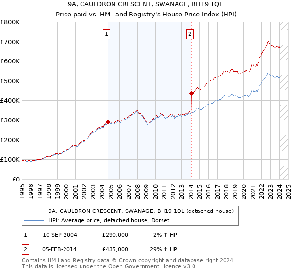 9A, CAULDRON CRESCENT, SWANAGE, BH19 1QL: Price paid vs HM Land Registry's House Price Index