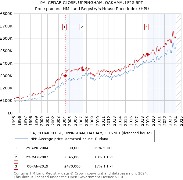 9A, CEDAR CLOSE, UPPINGHAM, OAKHAM, LE15 9PT: Price paid vs HM Land Registry's House Price Index