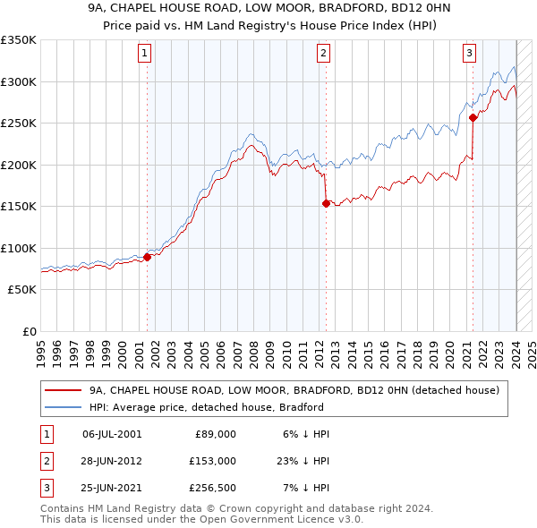 9A, CHAPEL HOUSE ROAD, LOW MOOR, BRADFORD, BD12 0HN: Price paid vs HM Land Registry's House Price Index