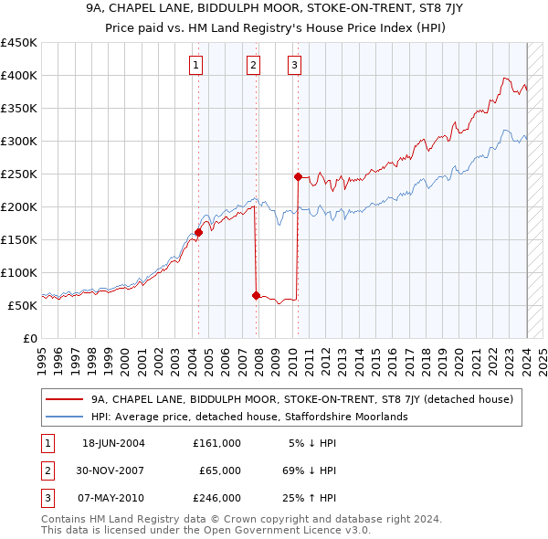9A, CHAPEL LANE, BIDDULPH MOOR, STOKE-ON-TRENT, ST8 7JY: Price paid vs HM Land Registry's House Price Index