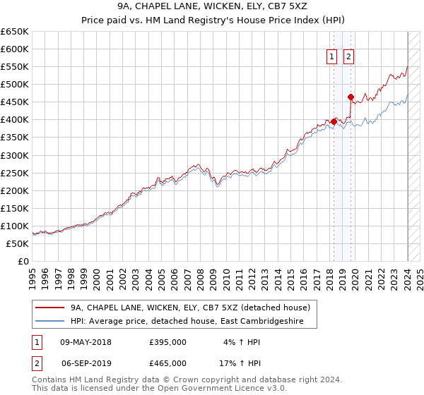 9A, CHAPEL LANE, WICKEN, ELY, CB7 5XZ: Price paid vs HM Land Registry's House Price Index