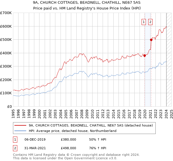 9A, CHURCH COTTAGES, BEADNELL, CHATHILL, NE67 5AS: Price paid vs HM Land Registry's House Price Index