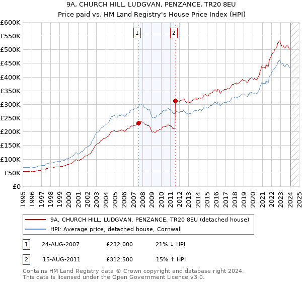 9A, CHURCH HILL, LUDGVAN, PENZANCE, TR20 8EU: Price paid vs HM Land Registry's House Price Index