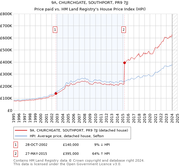 9A, CHURCHGATE, SOUTHPORT, PR9 7JJ: Price paid vs HM Land Registry's House Price Index