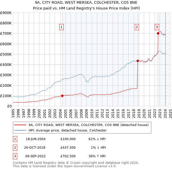 9A, CITY ROAD, WEST MERSEA, COLCHESTER, CO5 8NE: Price paid vs HM Land Registry's House Price Index