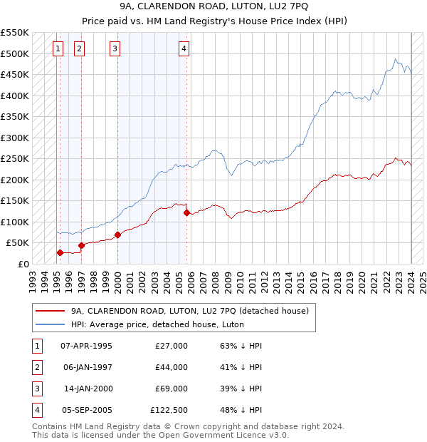 9A, CLARENDON ROAD, LUTON, LU2 7PQ: Price paid vs HM Land Registry's House Price Index