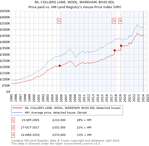 9A, COLLIERS LANE, WOOL, WAREHAM, BH20 6DL: Price paid vs HM Land Registry's House Price Index