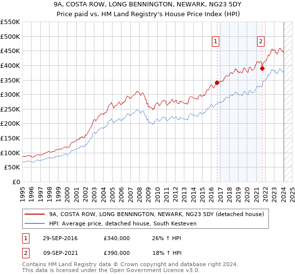 9A, COSTA ROW, LONG BENNINGTON, NEWARK, NG23 5DY: Price paid vs HM Land Registry's House Price Index