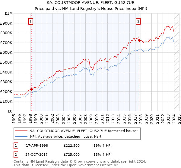 9A, COURTMOOR AVENUE, FLEET, GU52 7UE: Price paid vs HM Land Registry's House Price Index