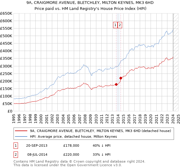 9A, CRAIGMORE AVENUE, BLETCHLEY, MILTON KEYNES, MK3 6HD: Price paid vs HM Land Registry's House Price Index