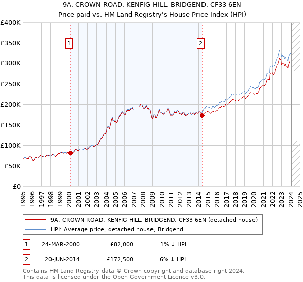 9A, CROWN ROAD, KENFIG HILL, BRIDGEND, CF33 6EN: Price paid vs HM Land Registry's House Price Index