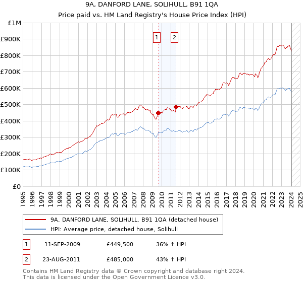 9A, DANFORD LANE, SOLIHULL, B91 1QA: Price paid vs HM Land Registry's House Price Index