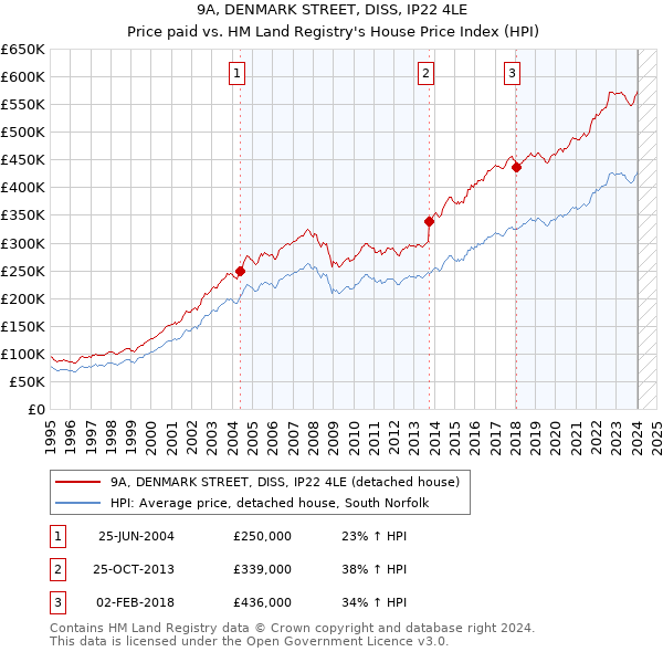 9A, DENMARK STREET, DISS, IP22 4LE: Price paid vs HM Land Registry's House Price Index