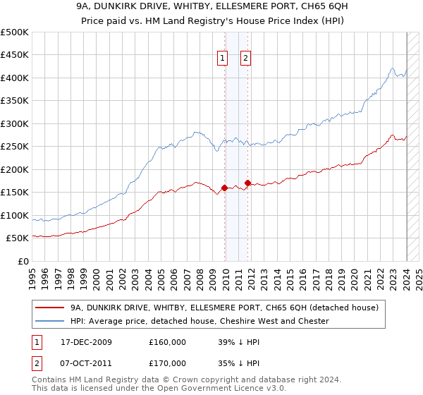 9A, DUNKIRK DRIVE, WHITBY, ELLESMERE PORT, CH65 6QH: Price paid vs HM Land Registry's House Price Index