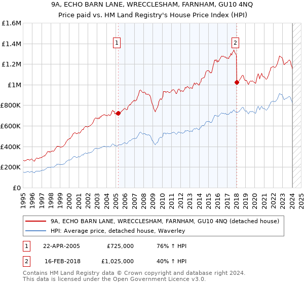 9A, ECHO BARN LANE, WRECCLESHAM, FARNHAM, GU10 4NQ: Price paid vs HM Land Registry's House Price Index