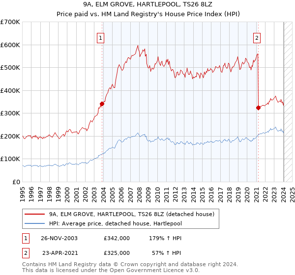 9A, ELM GROVE, HARTLEPOOL, TS26 8LZ: Price paid vs HM Land Registry's House Price Index