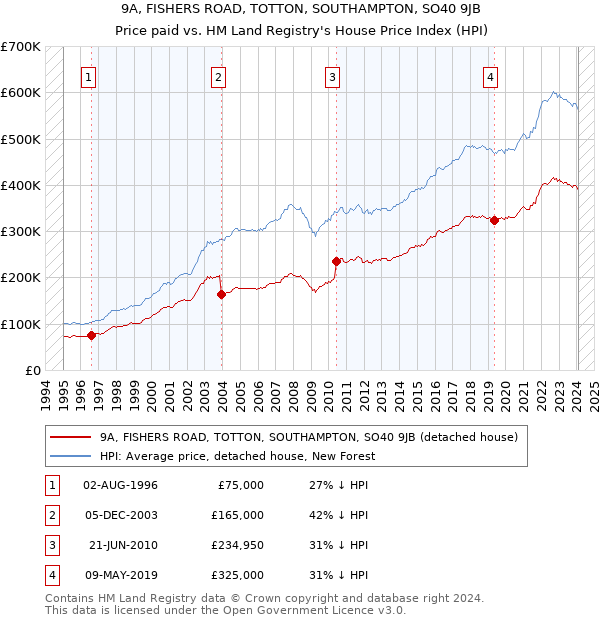 9A, FISHERS ROAD, TOTTON, SOUTHAMPTON, SO40 9JB: Price paid vs HM Land Registry's House Price Index