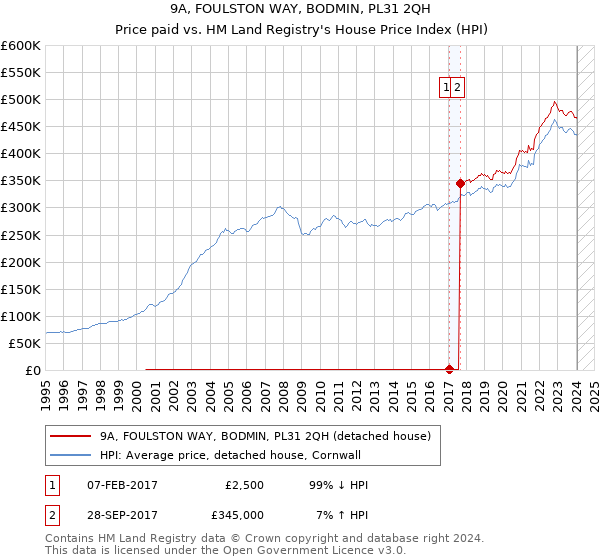 9A, FOULSTON WAY, BODMIN, PL31 2QH: Price paid vs HM Land Registry's House Price Index