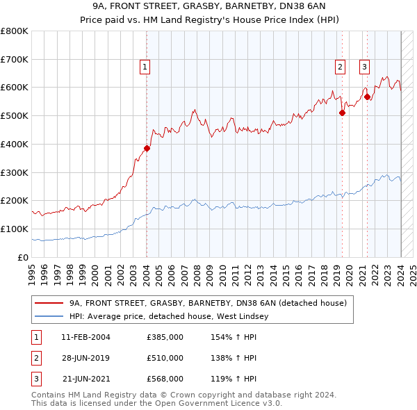 9A, FRONT STREET, GRASBY, BARNETBY, DN38 6AN: Price paid vs HM Land Registry's House Price Index