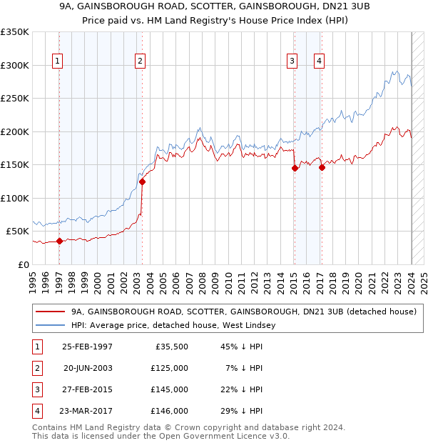 9A, GAINSBOROUGH ROAD, SCOTTER, GAINSBOROUGH, DN21 3UB: Price paid vs HM Land Registry's House Price Index