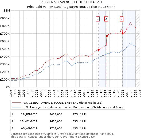 9A, GLENAIR AVENUE, POOLE, BH14 8AD: Price paid vs HM Land Registry's House Price Index