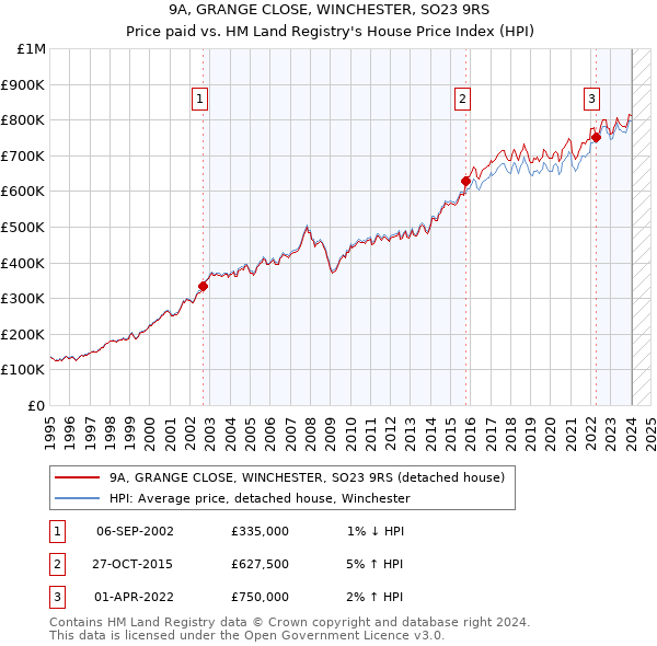 9A, GRANGE CLOSE, WINCHESTER, SO23 9RS: Price paid vs HM Land Registry's House Price Index