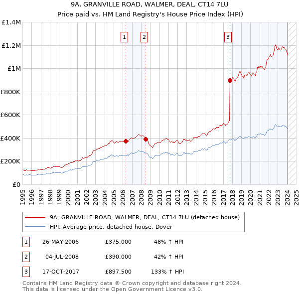 9A, GRANVILLE ROAD, WALMER, DEAL, CT14 7LU: Price paid vs HM Land Registry's House Price Index