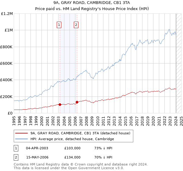 9A, GRAY ROAD, CAMBRIDGE, CB1 3TA: Price paid vs HM Land Registry's House Price Index