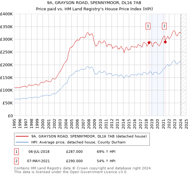 9A, GRAYSON ROAD, SPENNYMOOR, DL16 7AB: Price paid vs HM Land Registry's House Price Index