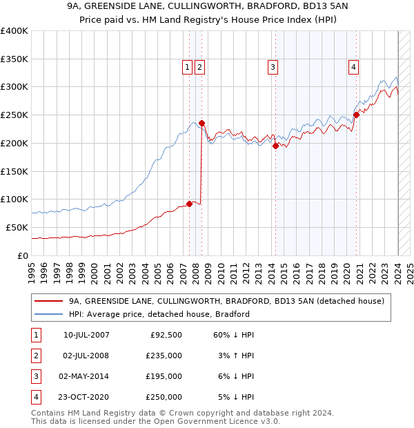 9A, GREENSIDE LANE, CULLINGWORTH, BRADFORD, BD13 5AN: Price paid vs HM Land Registry's House Price Index