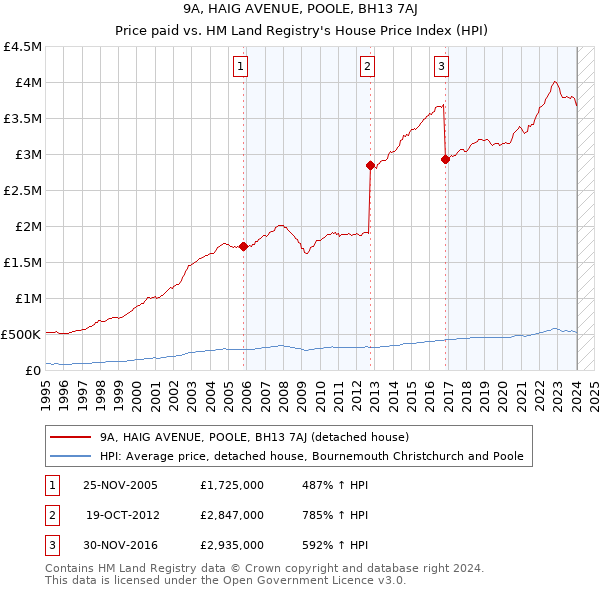 9A, HAIG AVENUE, POOLE, BH13 7AJ: Price paid vs HM Land Registry's House Price Index