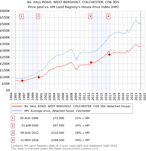 9A, HALL ROAD, WEST BERGHOLT, COLCHESTER, CO6 3DS: Price paid vs HM Land Registry's House Price Index