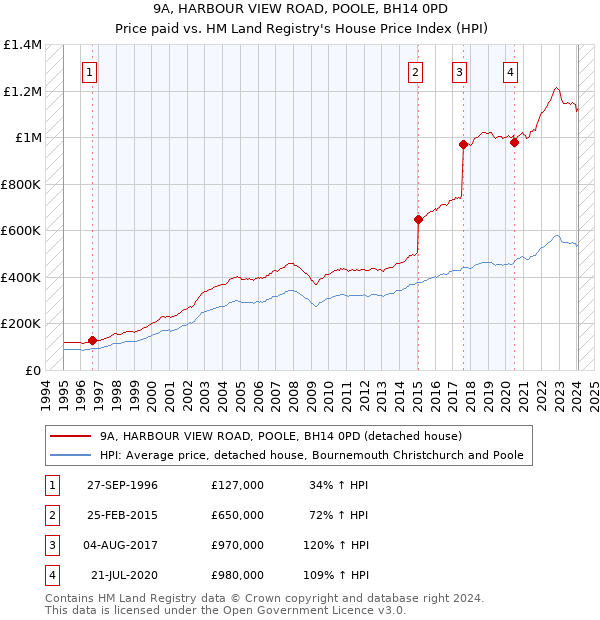 9A, HARBOUR VIEW ROAD, POOLE, BH14 0PD: Price paid vs HM Land Registry's House Price Index
