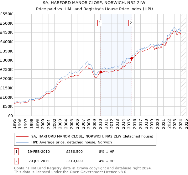 9A, HARFORD MANOR CLOSE, NORWICH, NR2 2LW: Price paid vs HM Land Registry's House Price Index