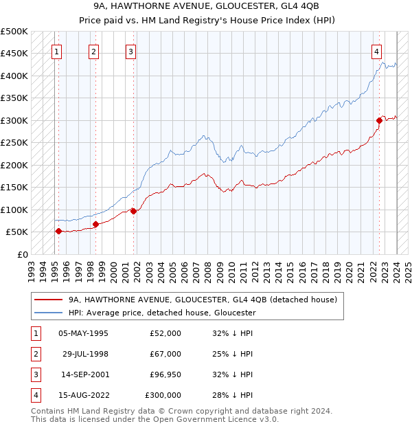 9A, HAWTHORNE AVENUE, GLOUCESTER, GL4 4QB: Price paid vs HM Land Registry's House Price Index