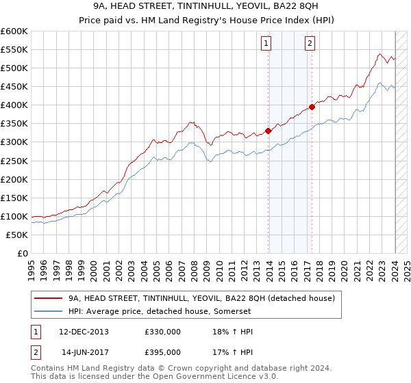 9A, HEAD STREET, TINTINHULL, YEOVIL, BA22 8QH: Price paid vs HM Land Registry's House Price Index