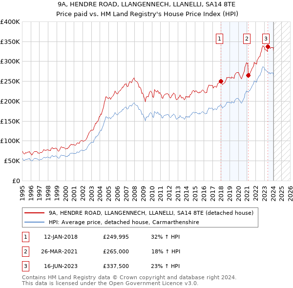 9A, HENDRE ROAD, LLANGENNECH, LLANELLI, SA14 8TE: Price paid vs HM Land Registry's House Price Index