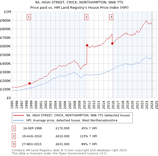 9A, HIGH STREET, CRICK, NORTHAMPTON, NN6 7TS: Price paid vs HM Land Registry's House Price Index