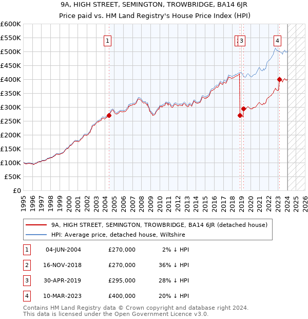 9A, HIGH STREET, SEMINGTON, TROWBRIDGE, BA14 6JR: Price paid vs HM Land Registry's House Price Index