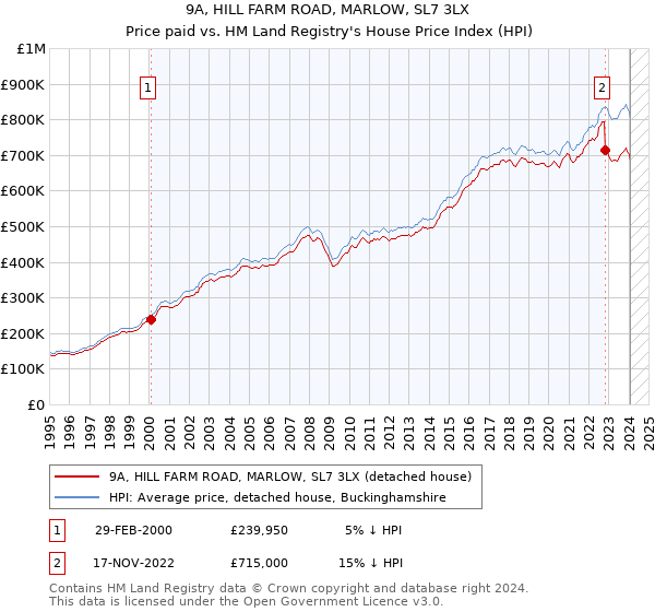 9A, HILL FARM ROAD, MARLOW, SL7 3LX: Price paid vs HM Land Registry's House Price Index