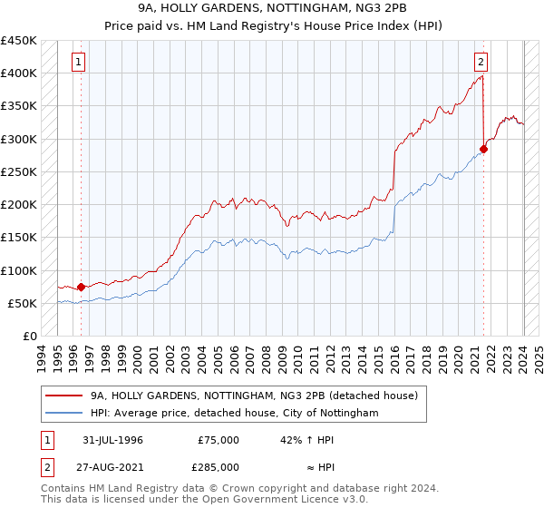 9A, HOLLY GARDENS, NOTTINGHAM, NG3 2PB: Price paid vs HM Land Registry's House Price Index