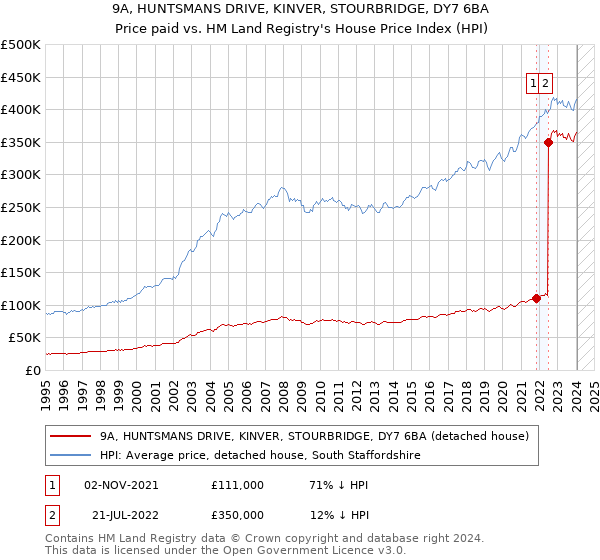 9A, HUNTSMANS DRIVE, KINVER, STOURBRIDGE, DY7 6BA: Price paid vs HM Land Registry's House Price Index