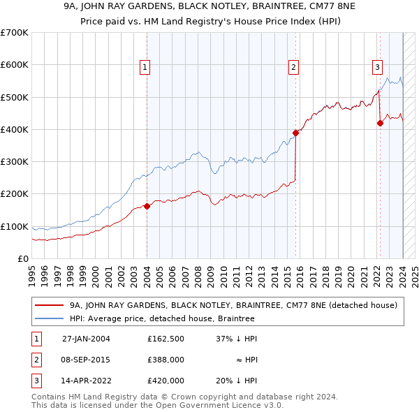 9A, JOHN RAY GARDENS, BLACK NOTLEY, BRAINTREE, CM77 8NE: Price paid vs HM Land Registry's House Price Index