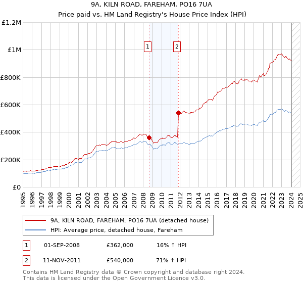 9A, KILN ROAD, FAREHAM, PO16 7UA: Price paid vs HM Land Registry's House Price Index