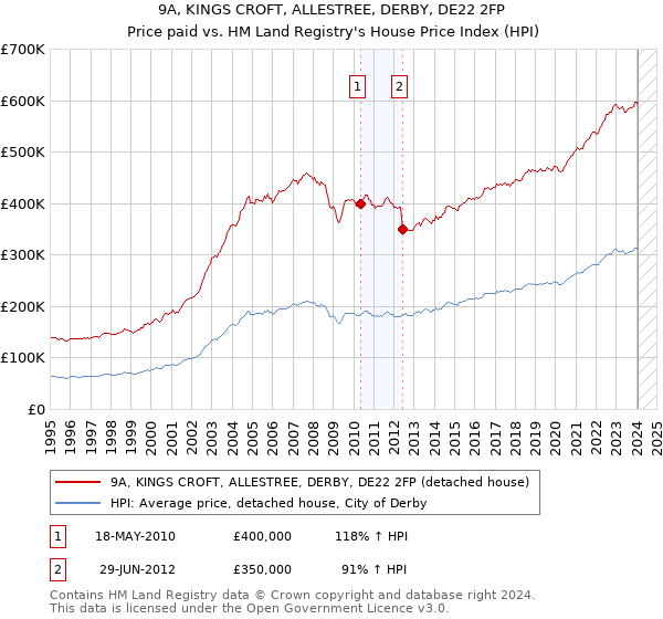 9A, KINGS CROFT, ALLESTREE, DERBY, DE22 2FP: Price paid vs HM Land Registry's House Price Index