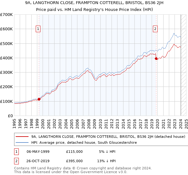 9A, LANGTHORN CLOSE, FRAMPTON COTTERELL, BRISTOL, BS36 2JH: Price paid vs HM Land Registry's House Price Index